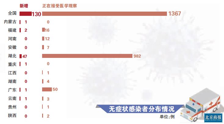 中国最新无症状感染者情况分析报告